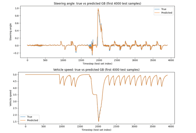 ML model performance results